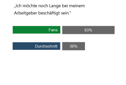 Mit Fan-Mitarbeitern gegen den Fachkräftemangel