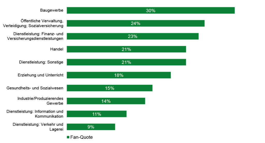 Element 6 Wenige Fans unter Mitarbeitern