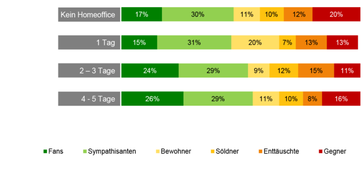 Führung auf Distanz