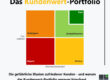 Kundenwert-Portfolio