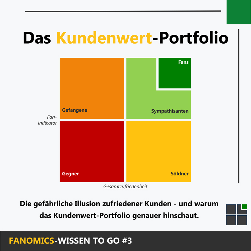 Kundenwert-Portfolio