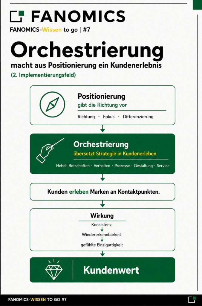 Orchestrierung