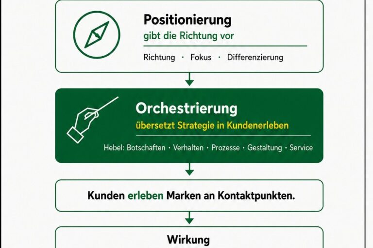 Orchestrierung
